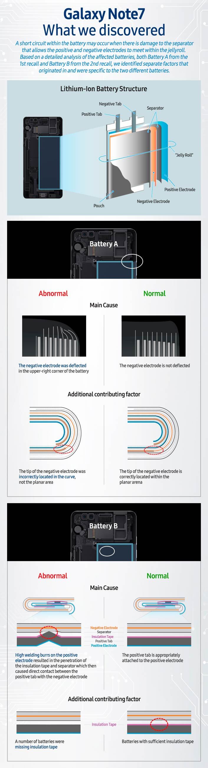 infografia-samsung-galaxy-note-7
