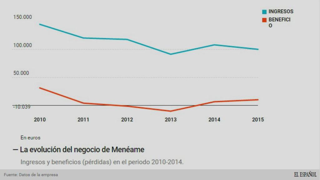 Gráfico de Menéame.
