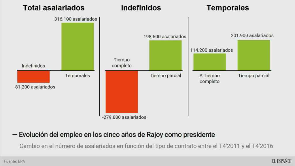 La 'cara b' del empleo con Rajoy: menos indefinidos a tiempo completo y más temporales a tiempo parcial
