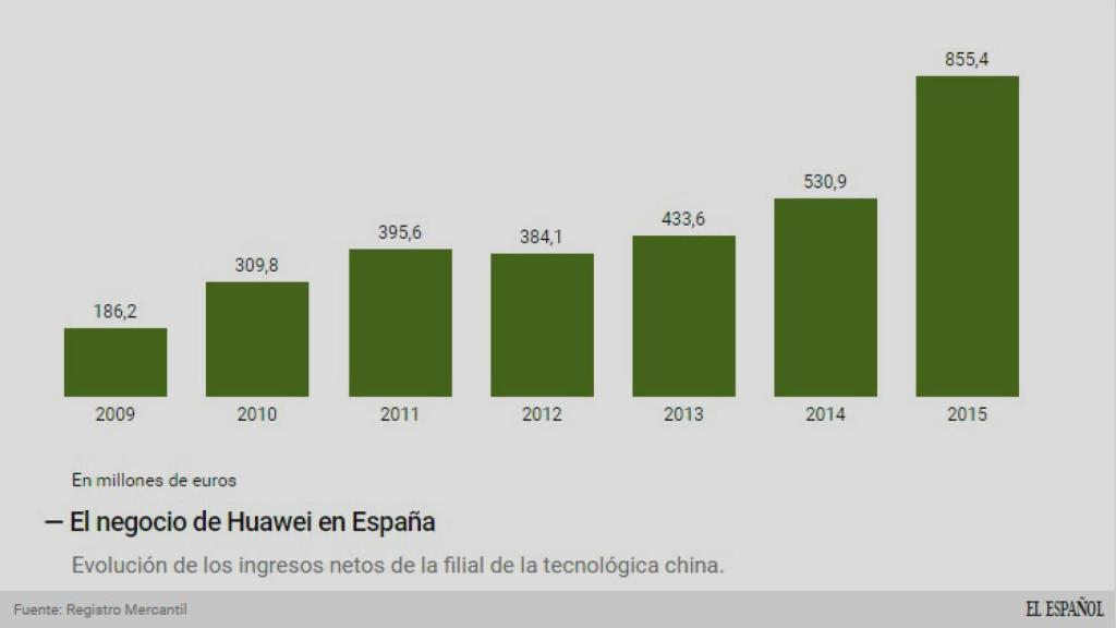 Evolución de los ingresos de Huawei.