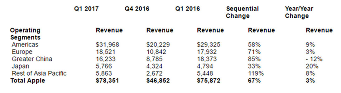 apple resultados 1