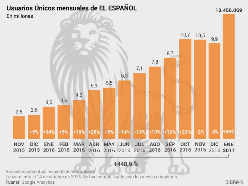 El Español pulveriza su récord con  13,5 millones de usuarios únicos en enero
