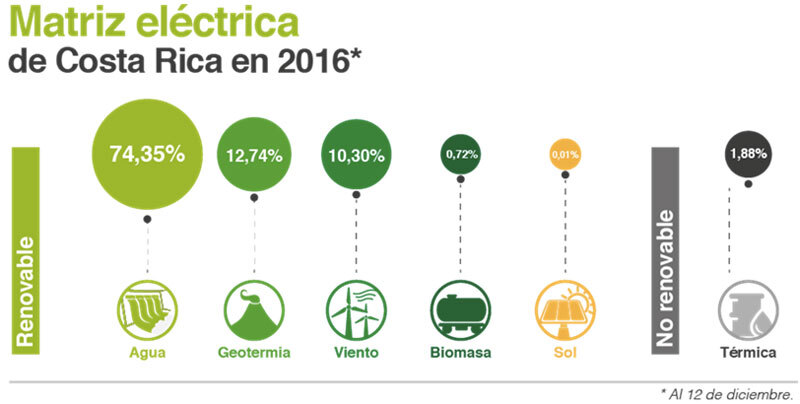 matriz-electrica-costa-rica-2016