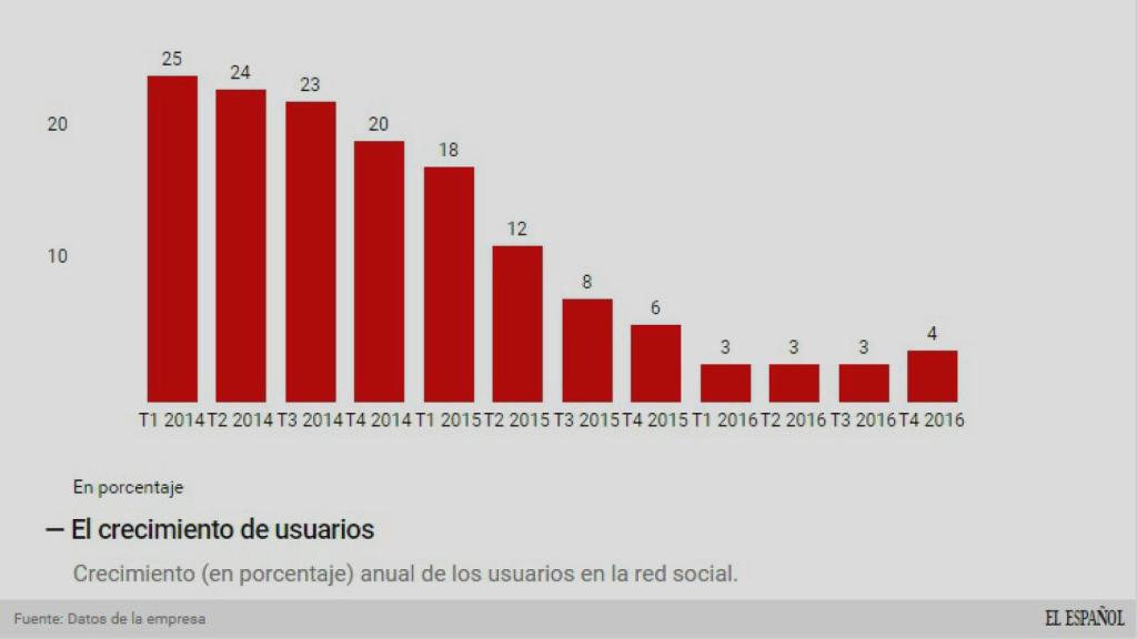 El crecimiento en usuarios.