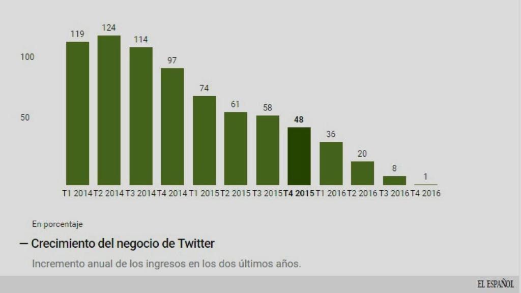 El crecimiento en ingresos.