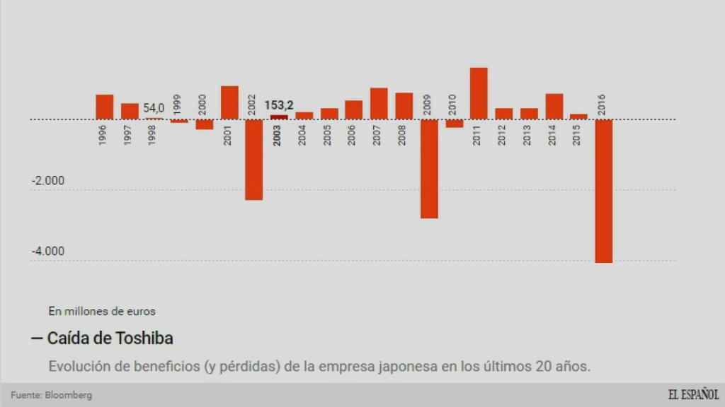Pérdidas de Toshiba.
