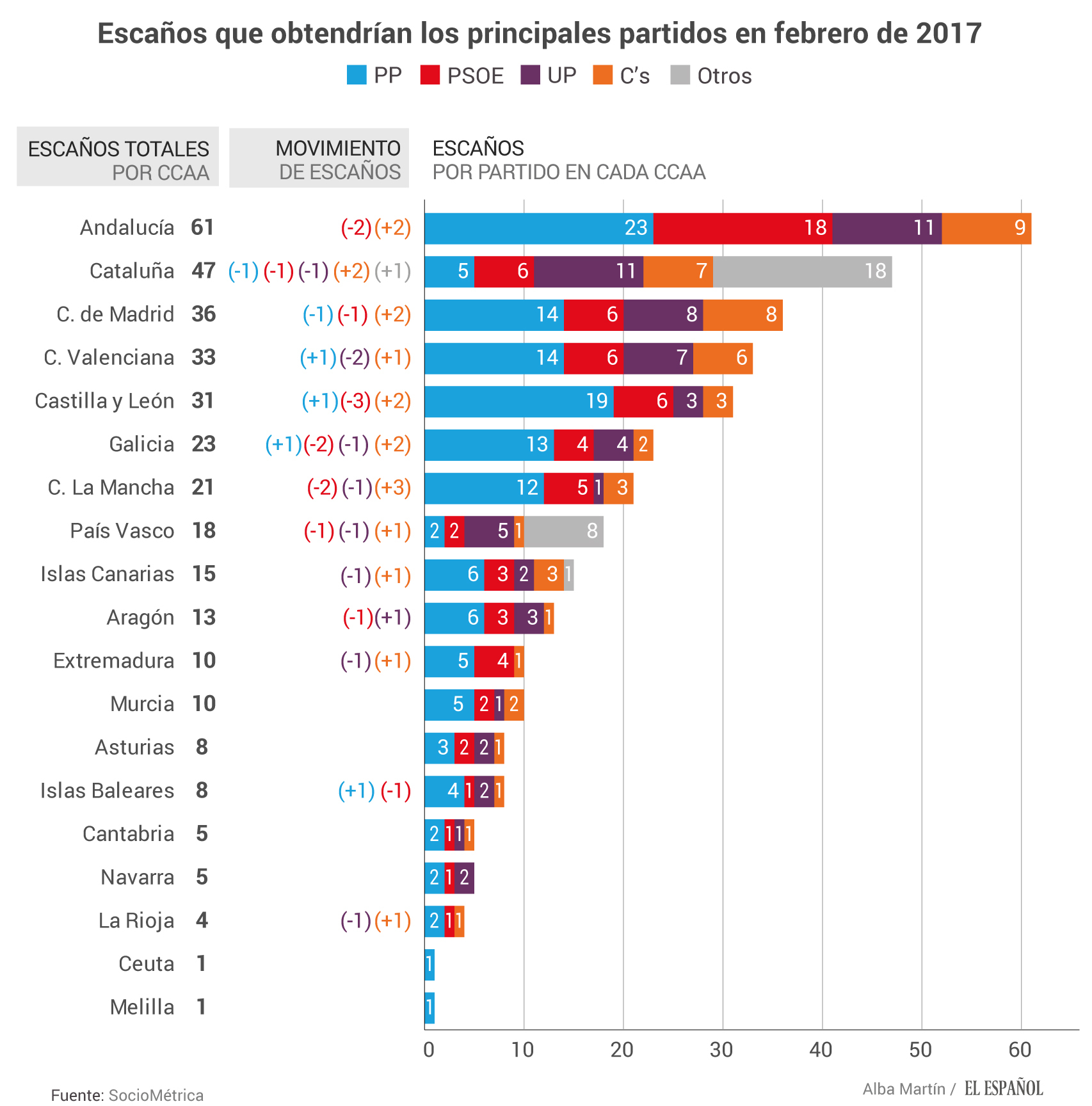 Escaños por Comunidades autónomas.
