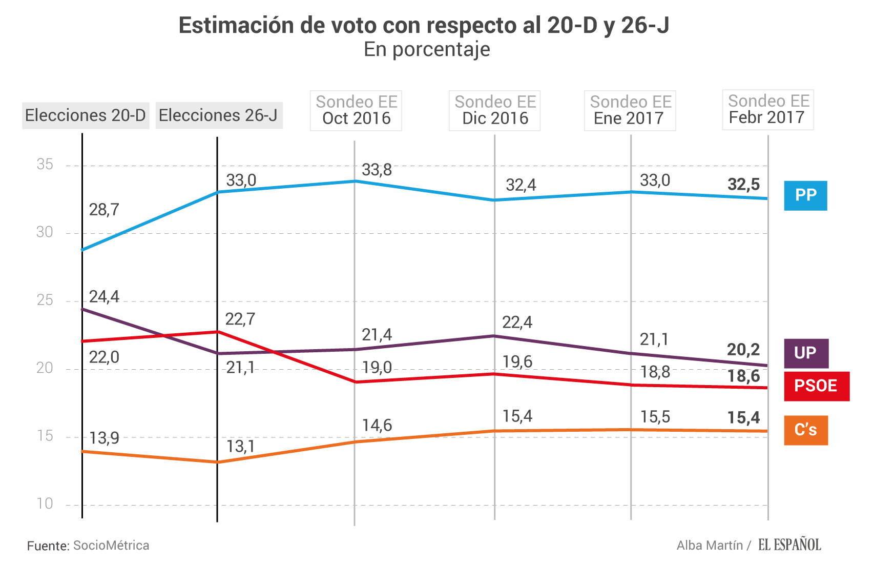 Estimación de voto.