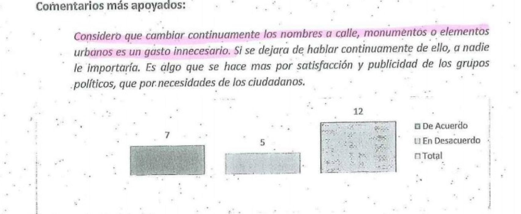 Los resultados de una de las preguntas lanzadas.