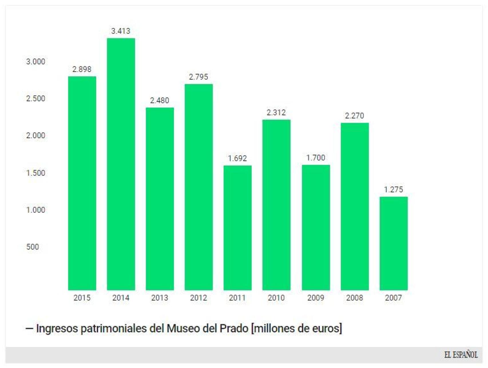 Gráfico con los ingresos por alquiler de colección del Prado.