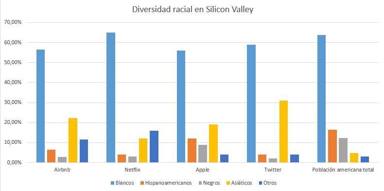 Diversidad racial silicon valley