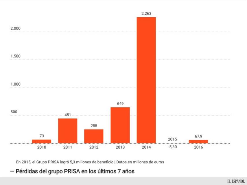 Sueldo de Juan Luis Cebrián 2010-2017.