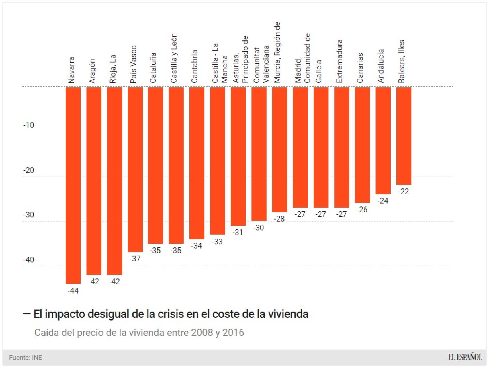 El Precio De La Vivienda Ha Subido Un 11% Desde Los Mínimos De La Crisis