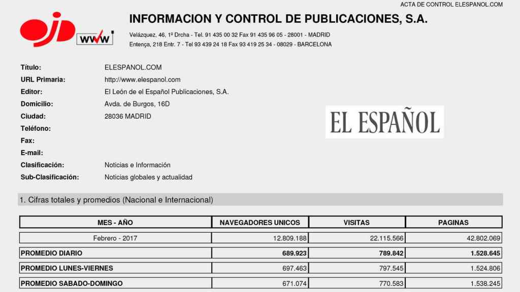 OJD certifica que El Español rozó los 13 millones de lectores en febrero