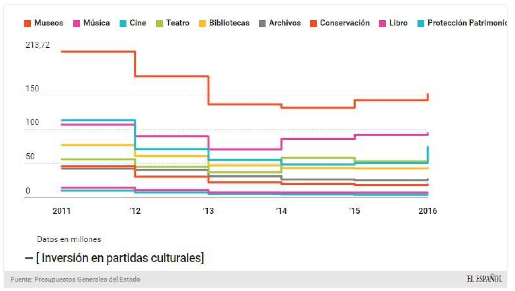 Evolución de la inversión en las partidas culturales, desde 2011 hasta 2016.