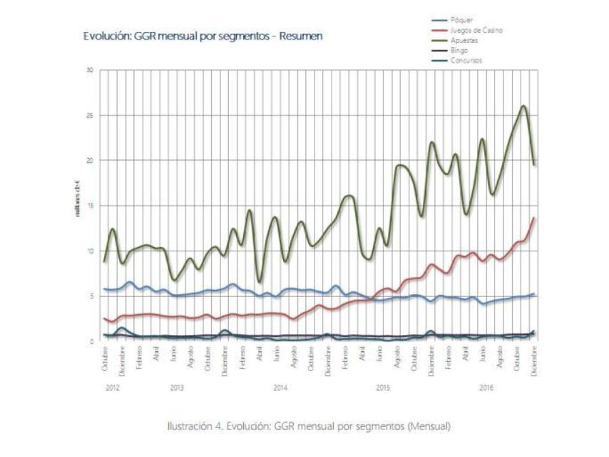 Evolución del gasto en apuestas deportivas en España entre 2012 y 2016.