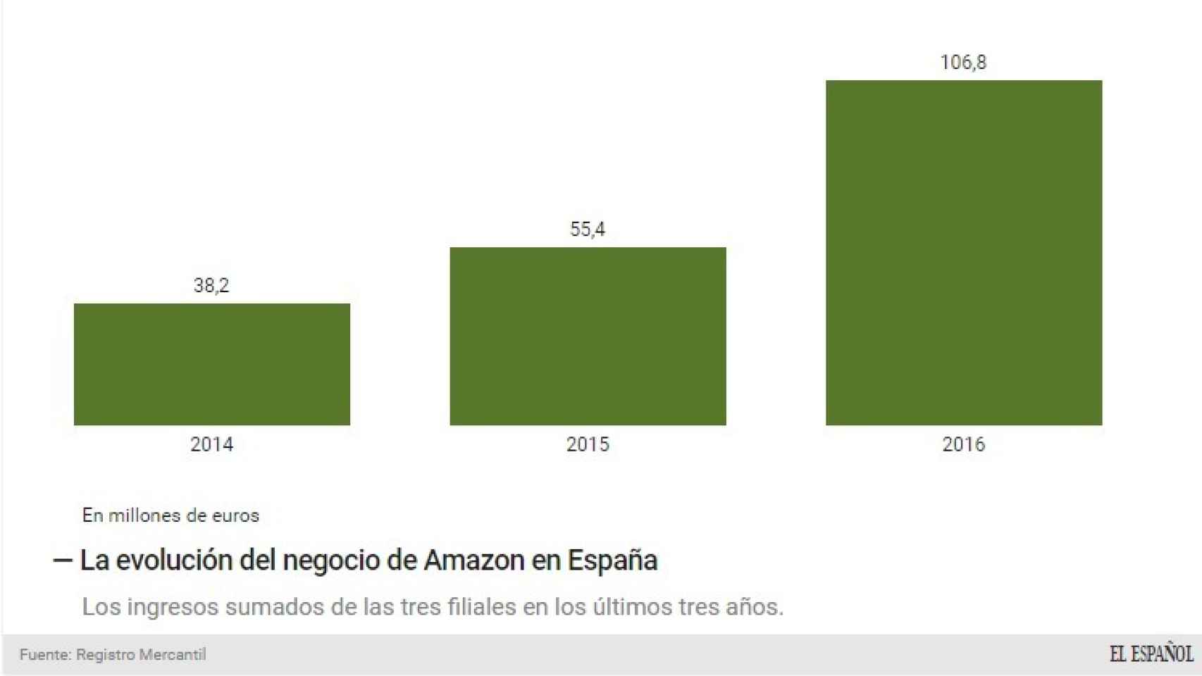Evolución de los ingresos de Amazon.