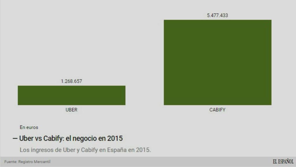 Uber contra Cabify, en 2015.