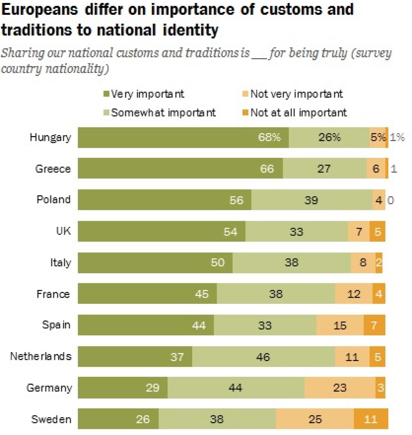 El gráfico que detalla qué importancia se le da en los países europeos estudiados a la adopción de las costumbres de cada nación.
