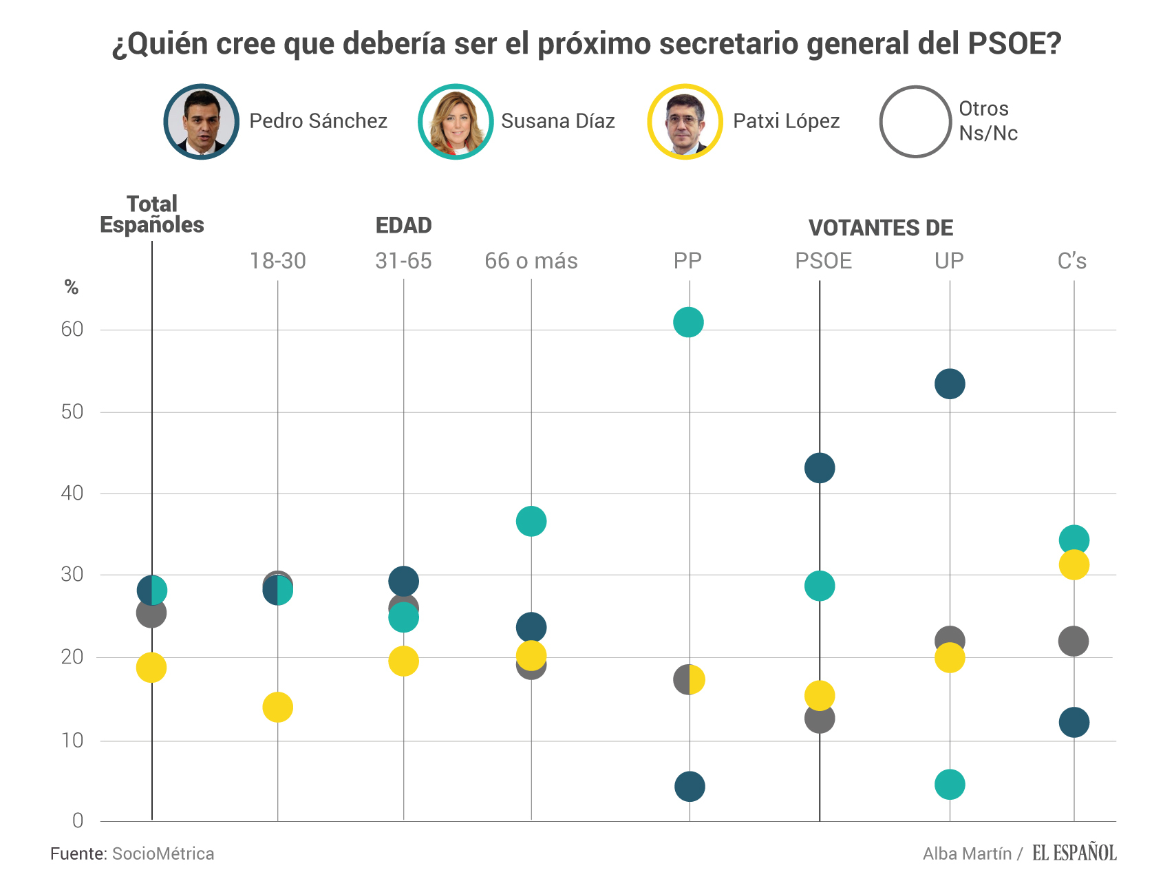 ¿Quién debería ser el secretario general del PSOE?