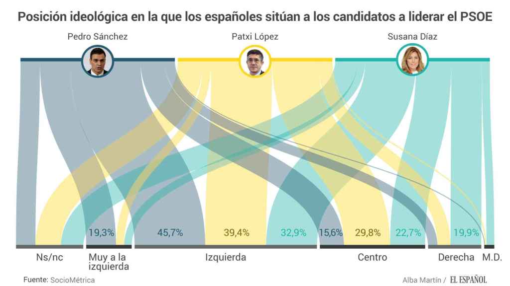 Posición ideológica de los tres candidatos a liderar el PSOE.