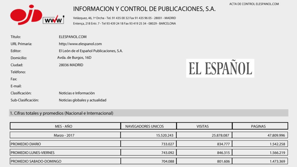 Documento de la OJD que certifica que EL ESPAÑOL tuvo 13,4 millones de lectores en marzo.
