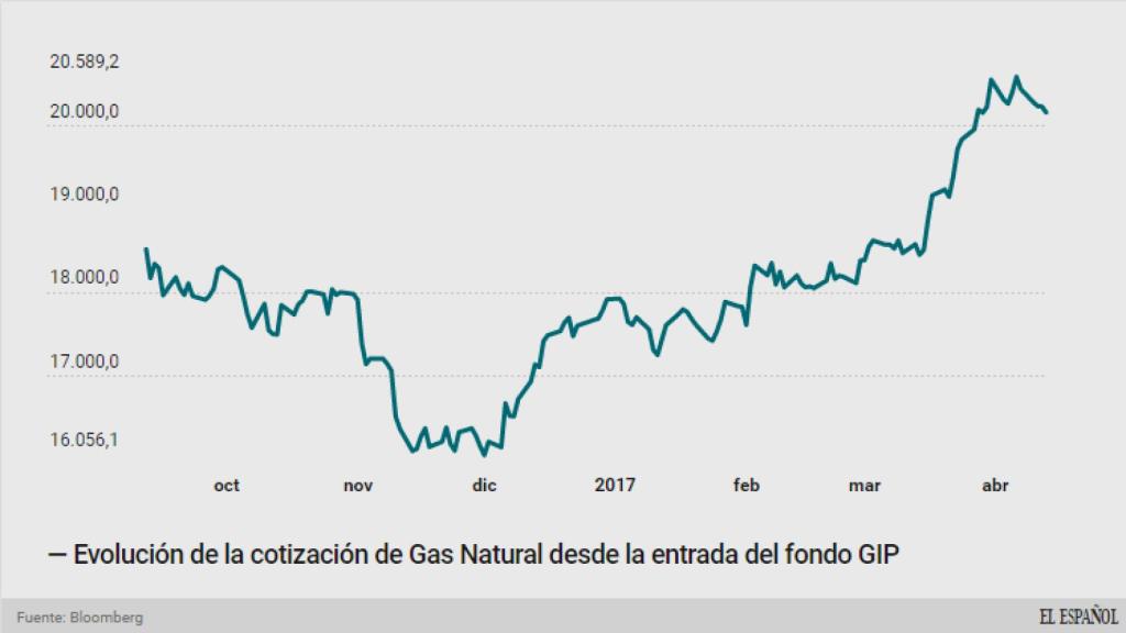 GasNatural