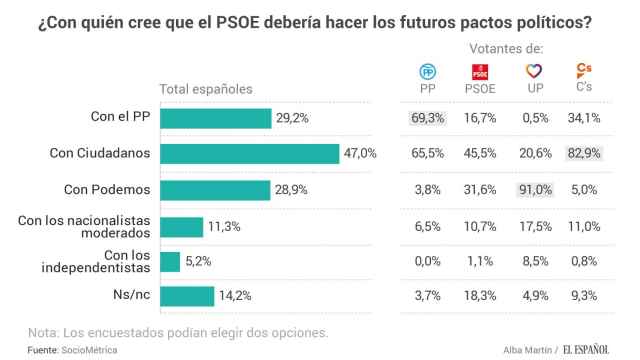 La mayoría de votantes socialistas prefiere acuerdos con el partido de Rivera.