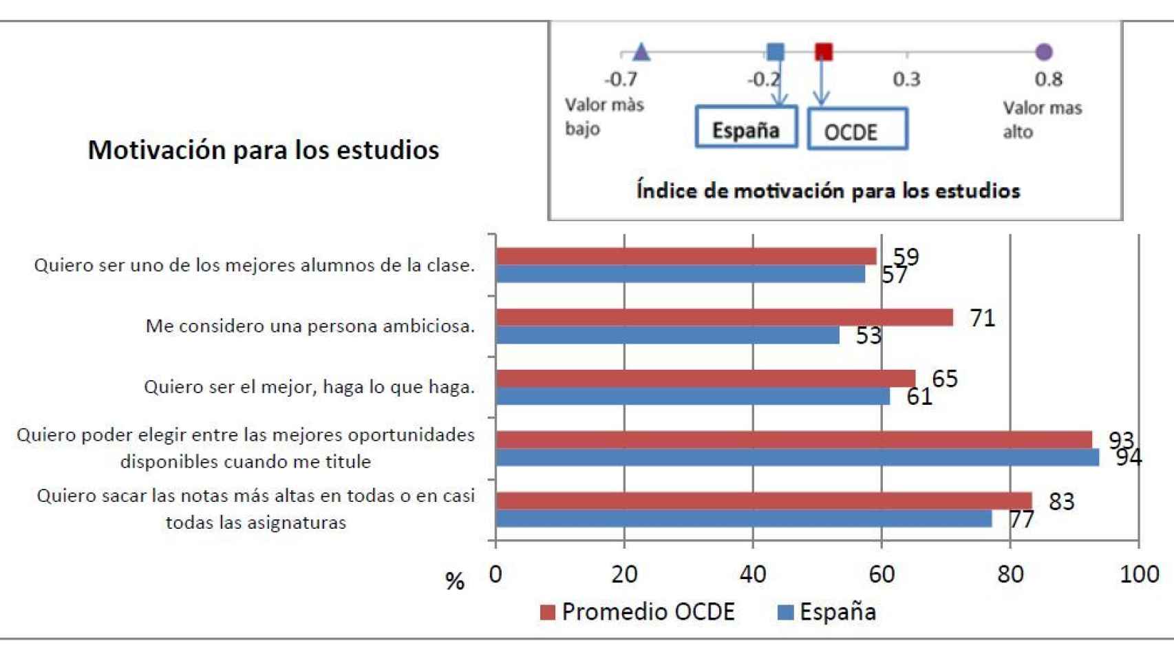 Motivación de los alumnos de la OCDE y de España.