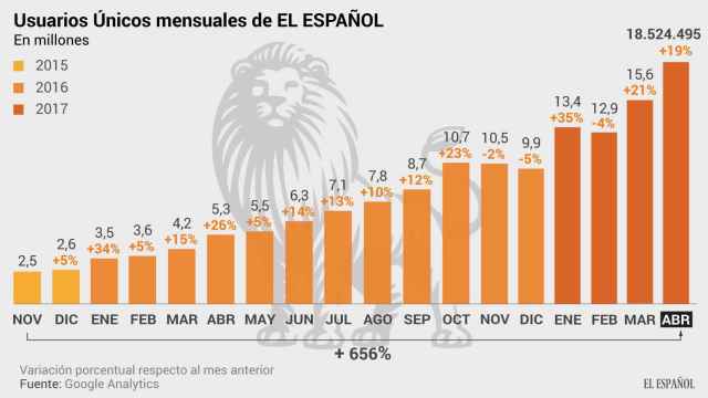 Usuarios únicos de EL ESPAÑOL en el mes de abril.