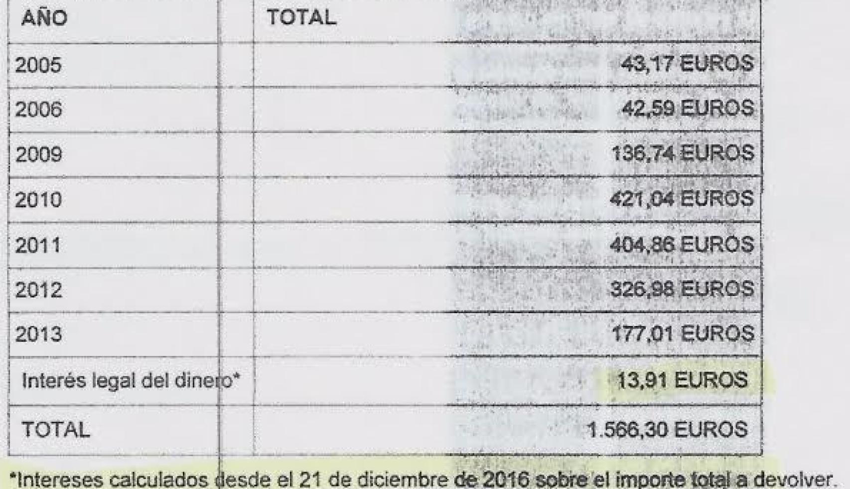 Abanca solo paga intereses desde el 21 de diciembre de 2016.