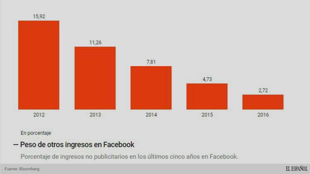 Evolución de los ingresos no publicitarios de Facebook.