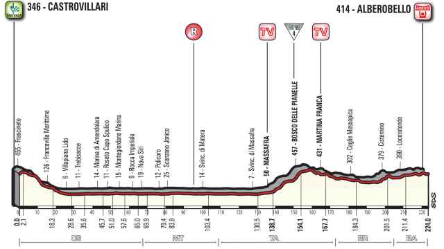 Perfil séptima etapa Giro