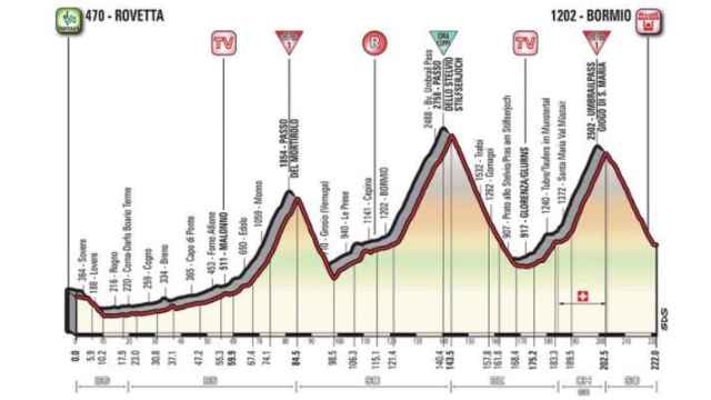 Perfil de la etapa del Giro.