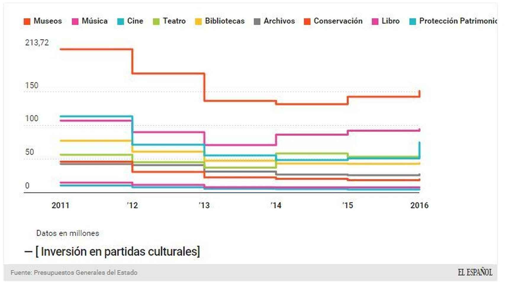 Evolución de la inversión en las partidas culturales, desde 2011 hasta 2016.