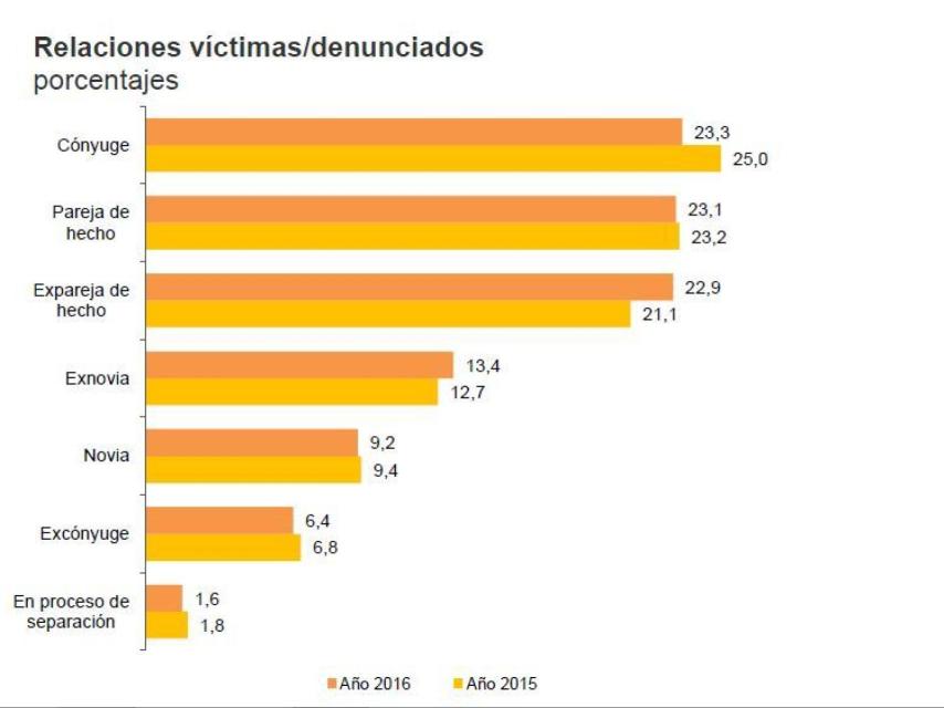Datos del INE.