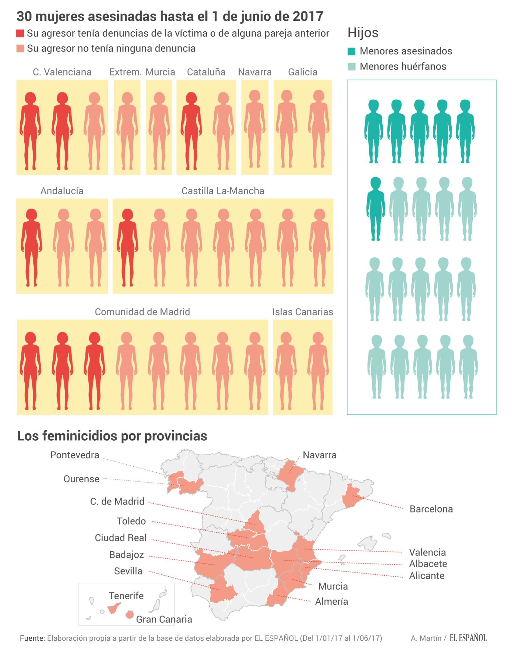 El feminicidio imparable en España cada cinco días asesinan a una mujer