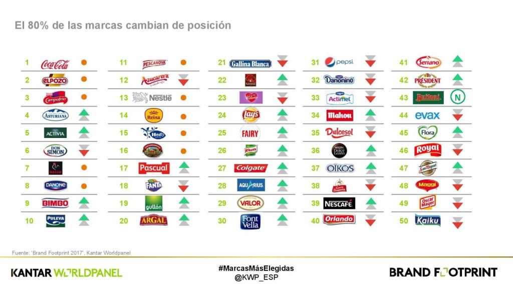 Las 50 marcas más consumidas en España