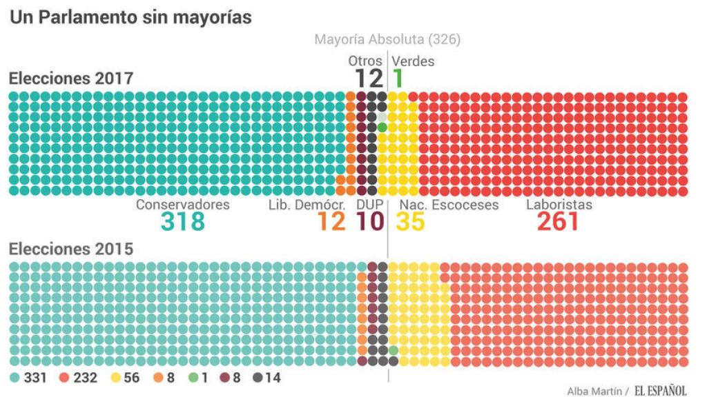 Resultados de las elecciones británicas
