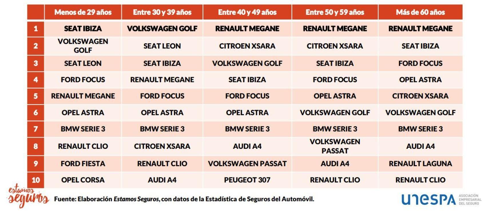 Evolución de los coches más extendidos según el modelo de vehículo y la edad del conductor.