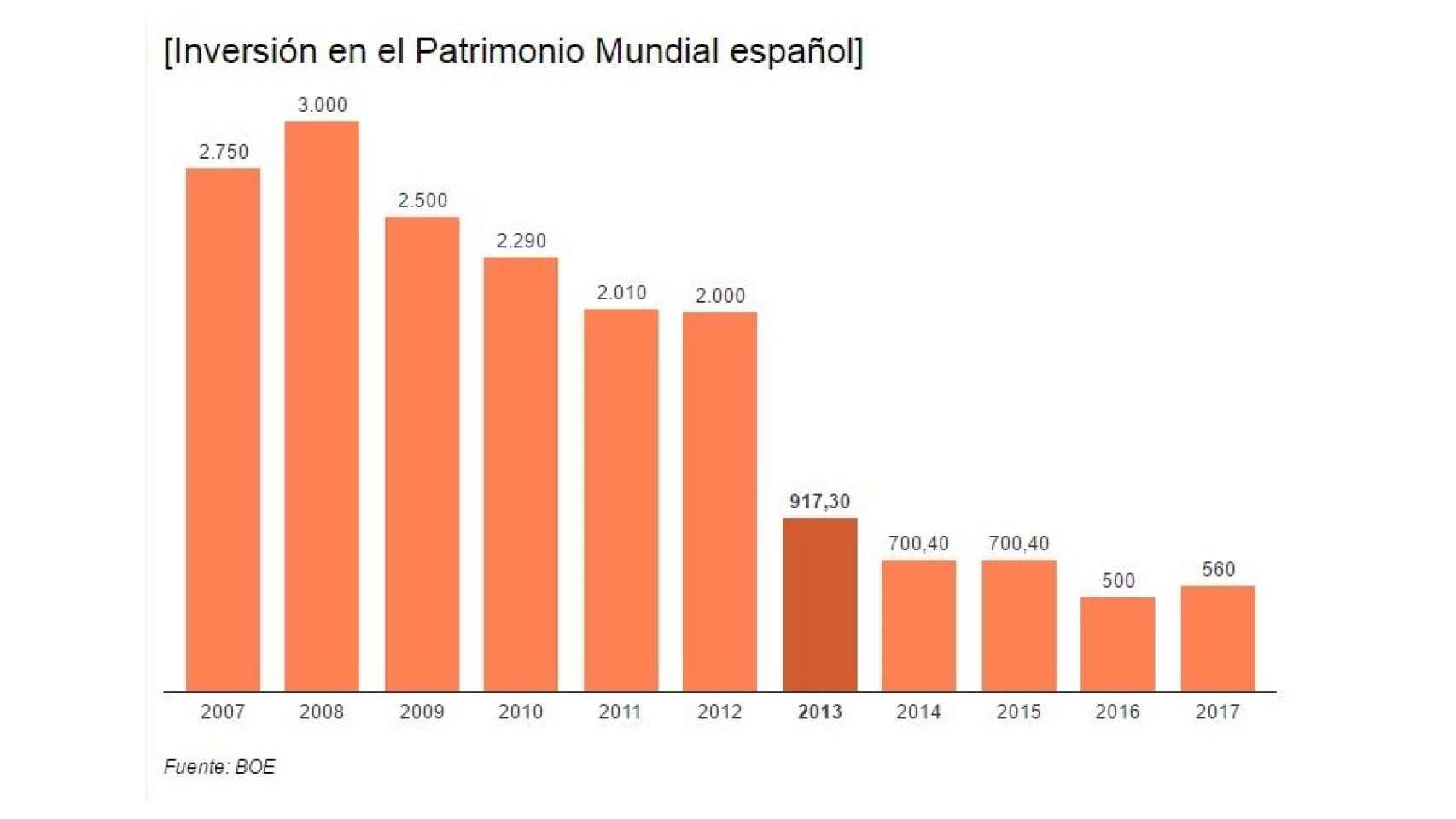 Gráfico de la inversión anual en Patrimonio, en millones de euros.