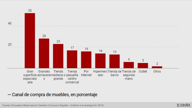 El sector del mueble competirá contra Amazon y grandes cadenas en Internet