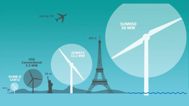 sumr energia eolica aerogenerador