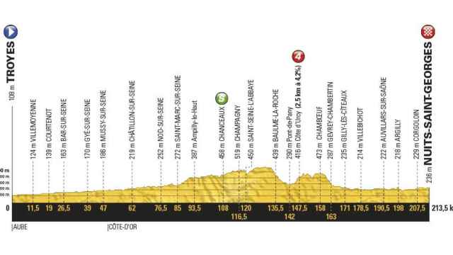 Perfil de la séptima etapa del Tour de Francia.