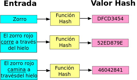 funcion hash