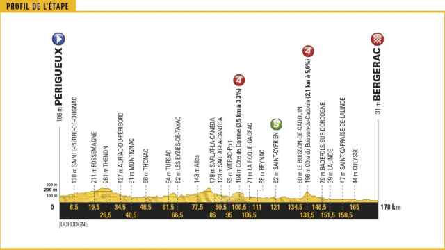 Perfil de la décima etapa del Tour de Francia.