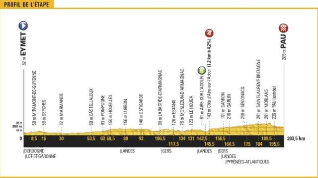 Perfil de la undécima etapa del Tour de Francia.