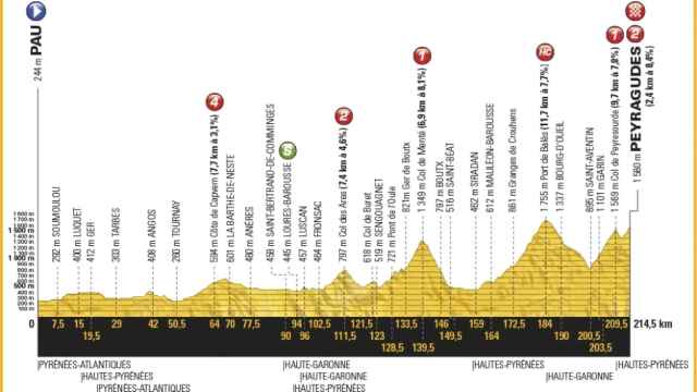 Perfil de la duodécima etapa del Tour de Francia.
