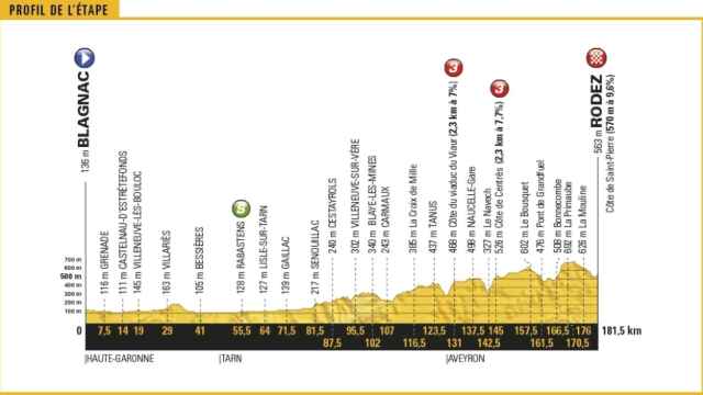 Perfil de la decimocuarta etapa del Tour de Francia.