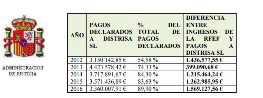 Diferencia entre el precio real de las camisetas y el vendido a la federación.